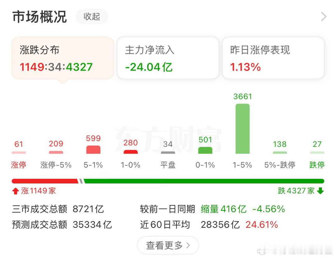 行情继续分化，创业板大涨1.5%。个股4300+待上涨📈！！！ 