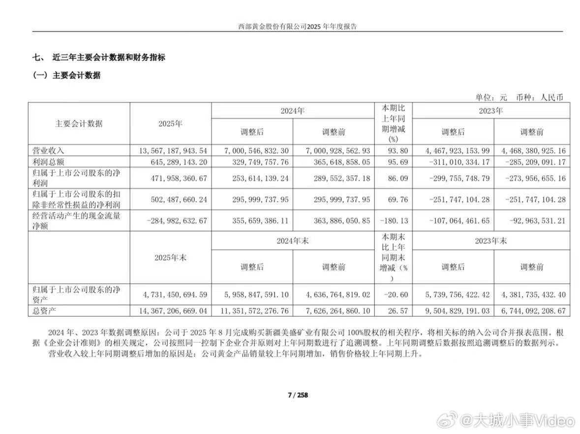 【西部黄金2025年净利润4.72亿】西部黄金一季度净利大幅预增 4月7日，西部