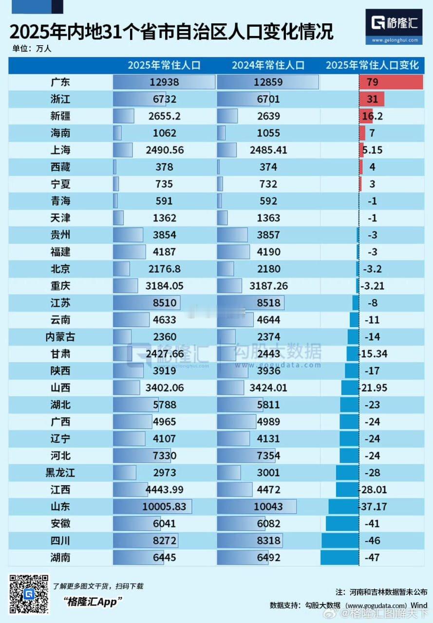 2025年31省市人口变化情况：广东、浙江、海南和部分西北地区——新疆、西藏、宁