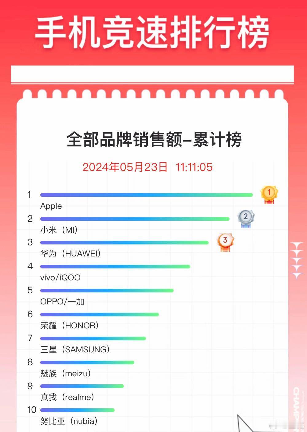 今年的618战斗已经打响，目前来看各项榜单的成绩还不错。这个618你有准备给自己