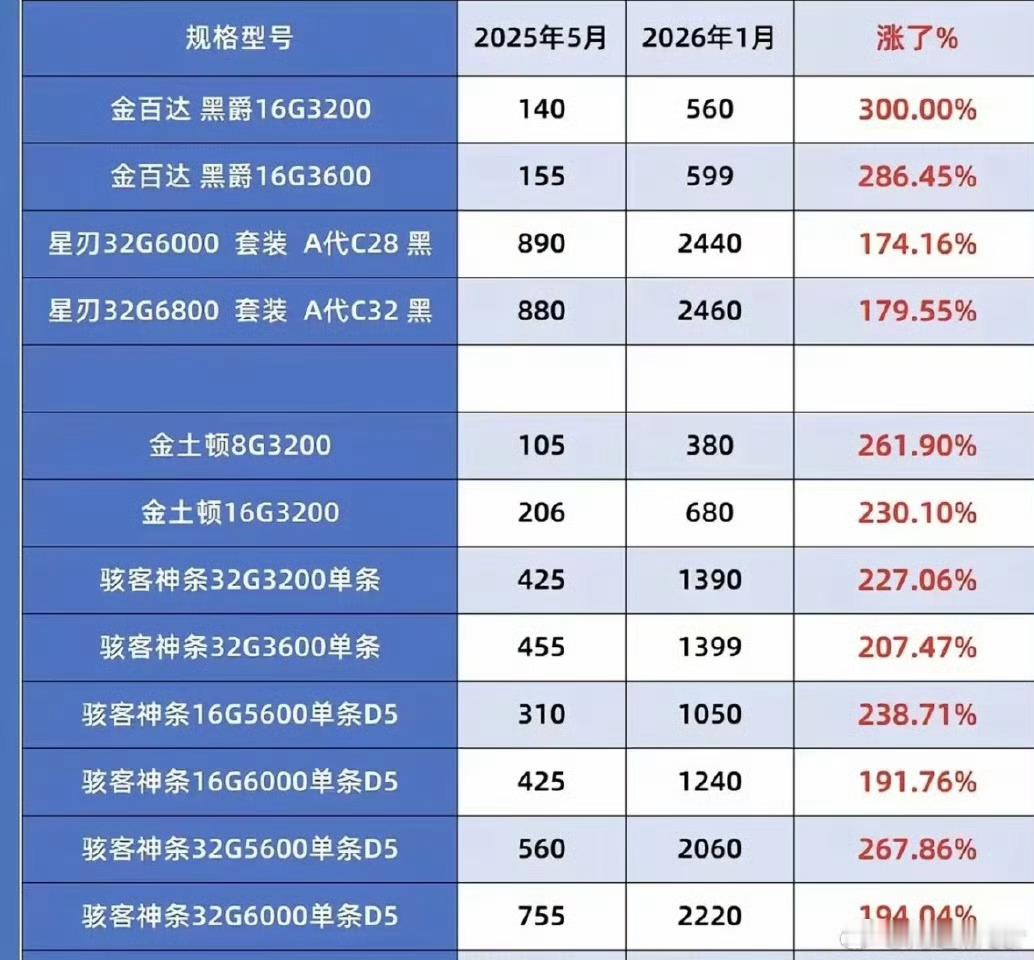 内存条价格过山车每次内存条上热搜我都要拿出这张图拿ddr4 16G的黑爵为例甚至