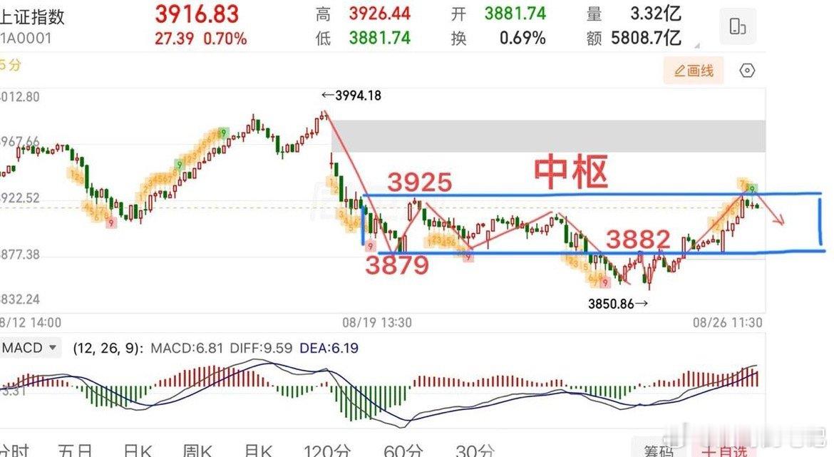 2026.8.26周三午评：  反弹来了，能延续吗？  指数我们就不啰嗦了，盘前
