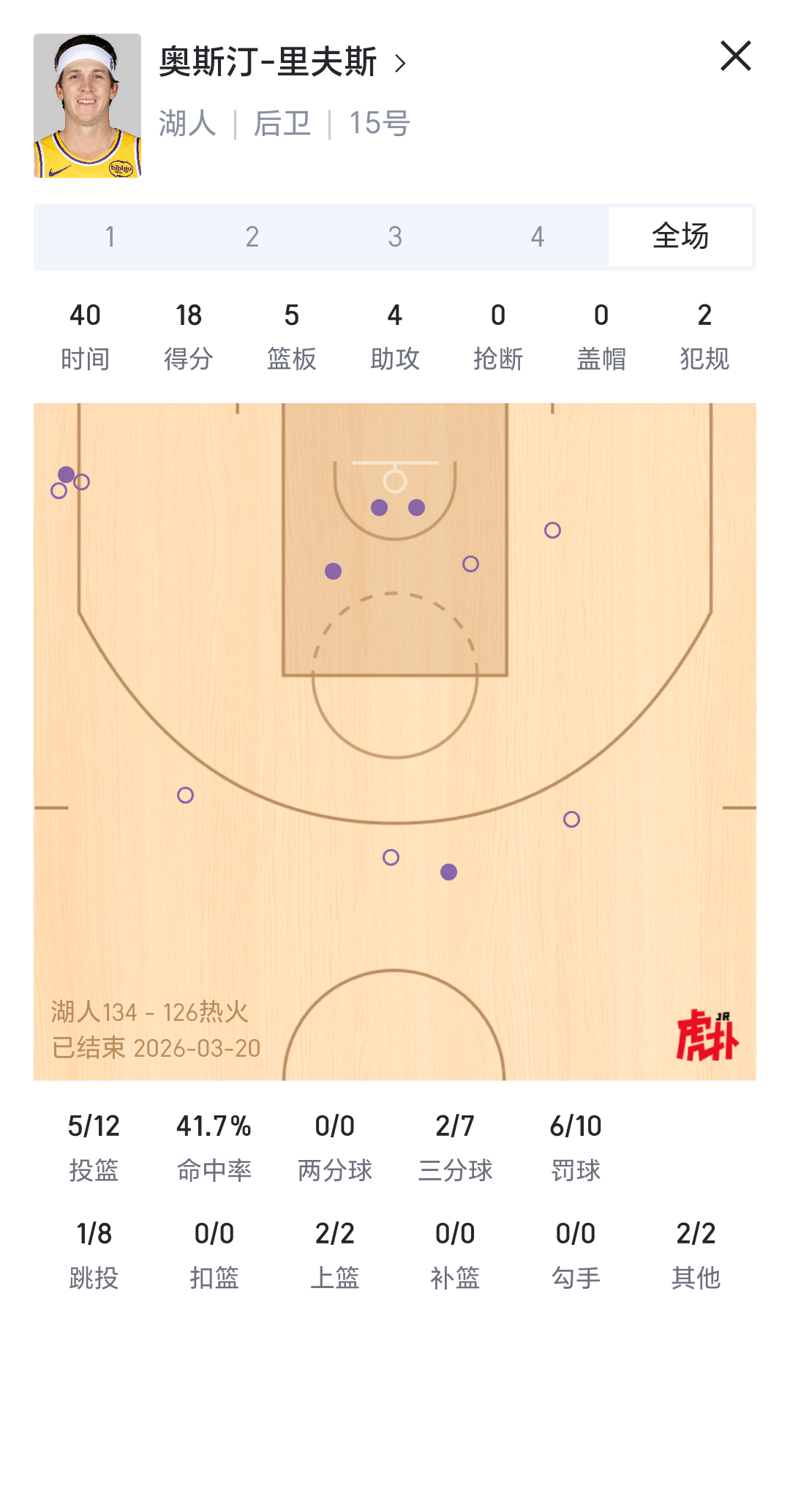 相对来说，小里又是一个沉寂的夜晚，今天防守端也力不从心，明显最近是累了，我们无法