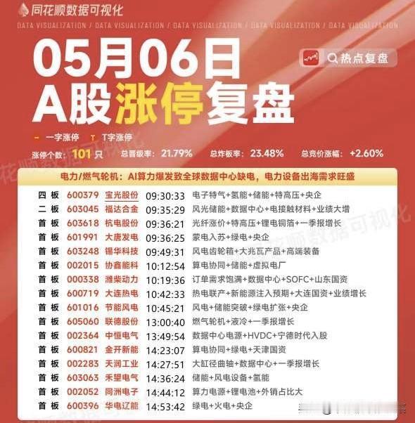 101只涨停潮！AI算力、电力双主线狂飙，市场情绪被彻底点燃
 
5月6日的A股