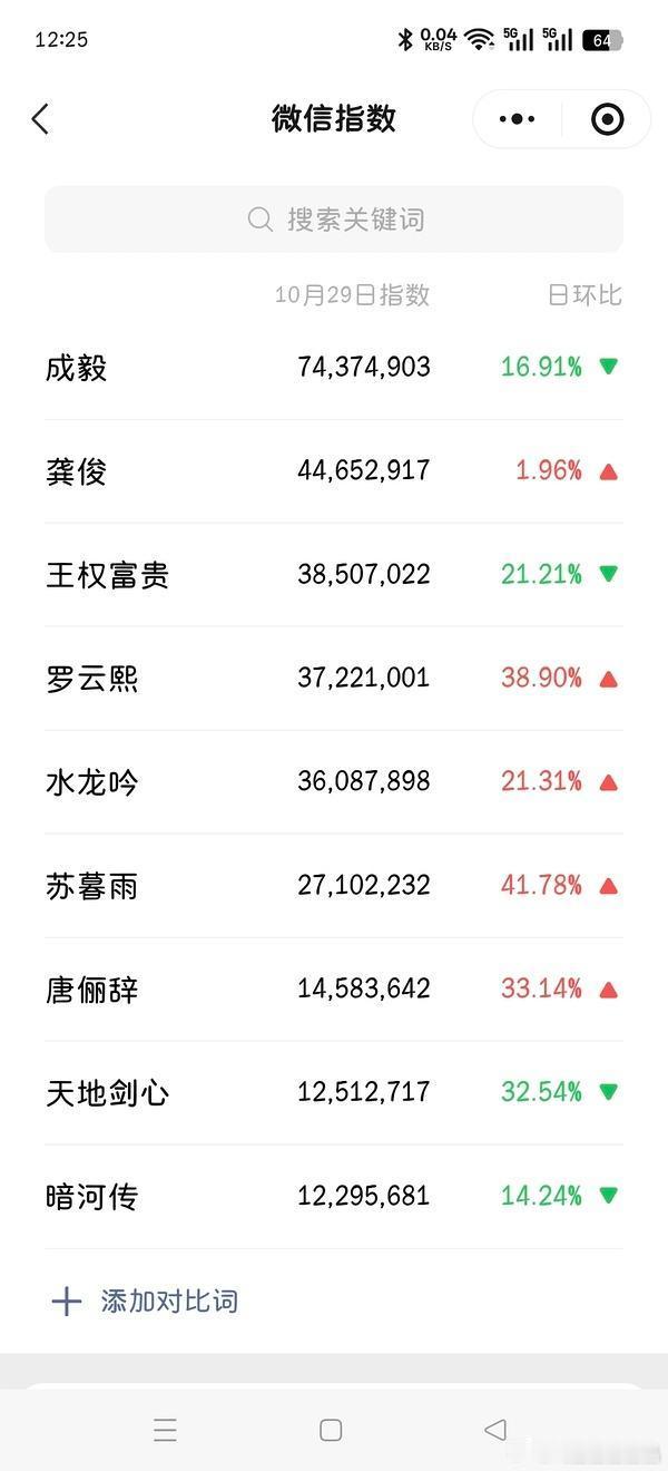 昨天只有桃热度上升，微指都是跌的。 ​​​