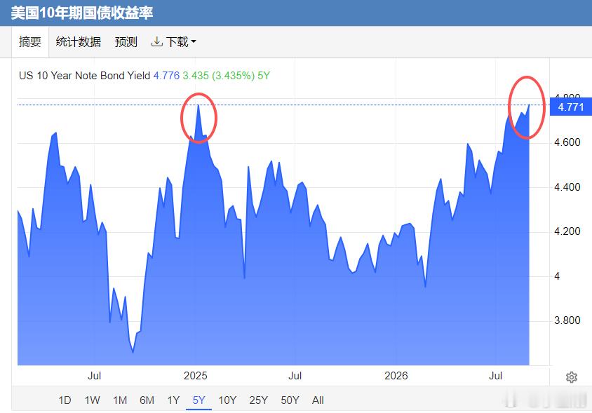 十年期美债收益率创2025年1月以来新高，同时，美元指数收跌。 ​​​​
