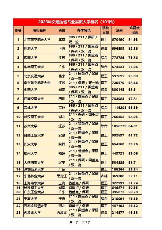 101所交通运输专业大学排名（2023年易度版）