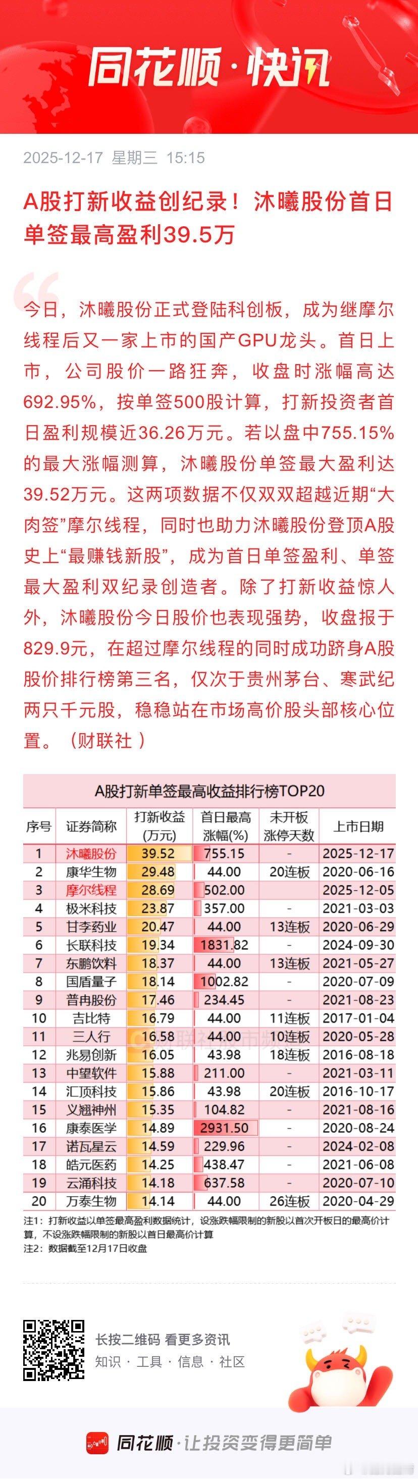 A股打新收益创纪录！沐曦股份首日单签最高盈利39.5万 今日，沐曦股份正式登陆科