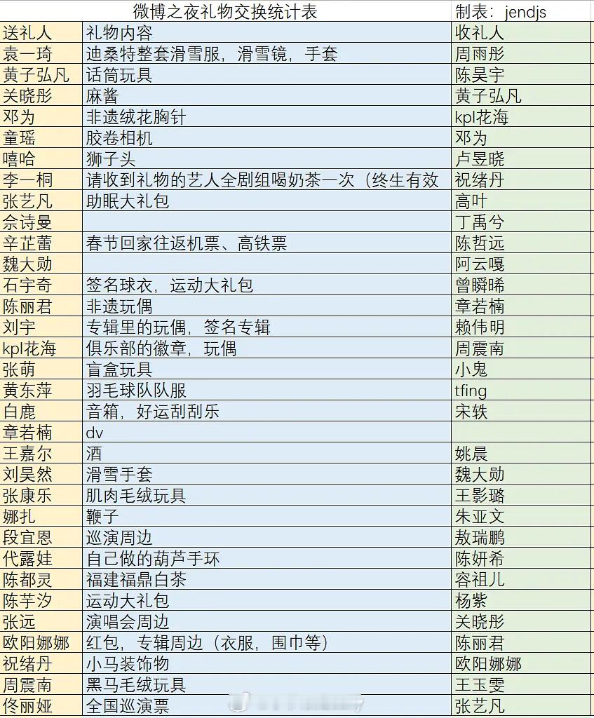 今年微博之夜礼物表 