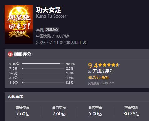 电影观察：功夫女足票房破7亿，这或许只是一个开始，功夫女足票房预测已经破30亿，