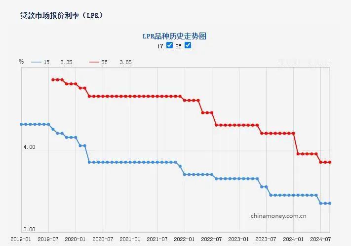 #央行：降低存量房贷利率#降低居民端负债压力迫在眉睫！降低存量房贷利率应当尽快，