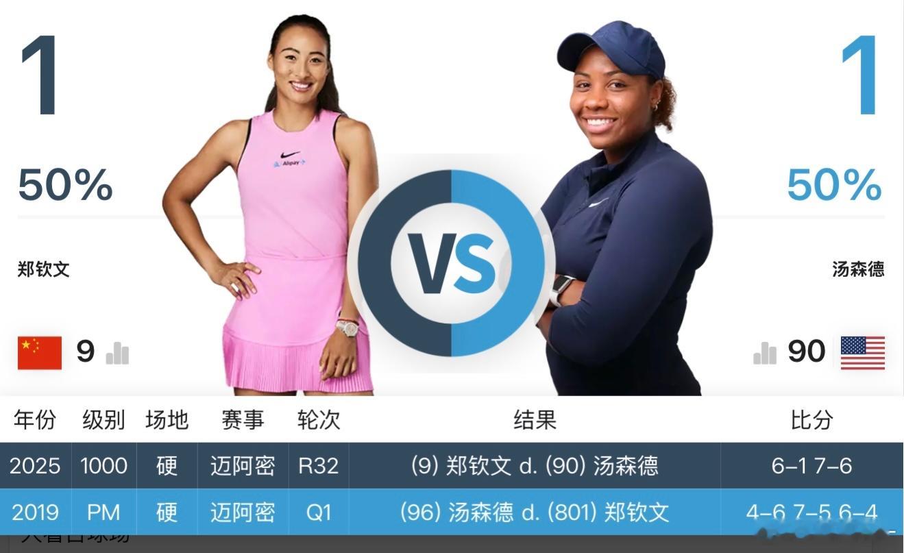 郑钦文时隔6年完成复仇🎾在刚刚结束的WTA1000迈阿密站第三轮赛事中，郑钦文