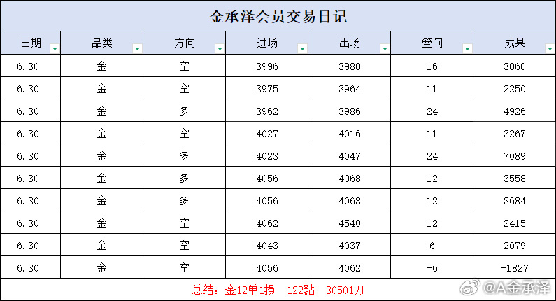 周二复盘涨跌早做筹谋，盈亏淡然承受。持风控定心神，恪守路径终有收成。黄金