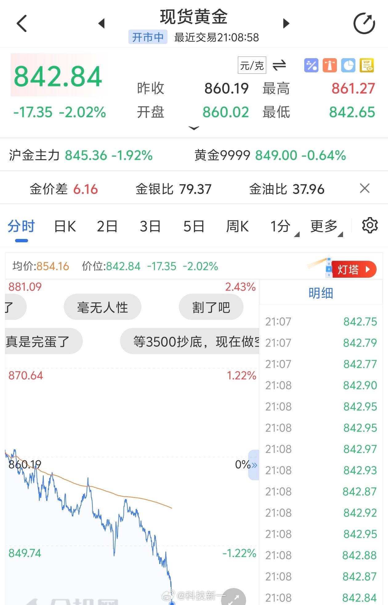 我去，黄金大跳水，跌到840元了[允悲] ​​​