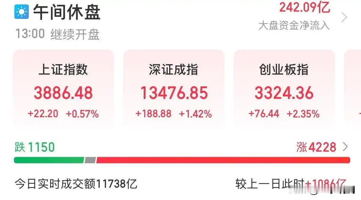 今天A股总算像样地反攻了一回，创业板涨2.35%，科创50直接飙了4.5%，半导