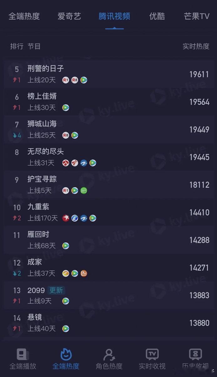 九重紫热度回🐧热度值前10了，真超绝长尾 ​​​