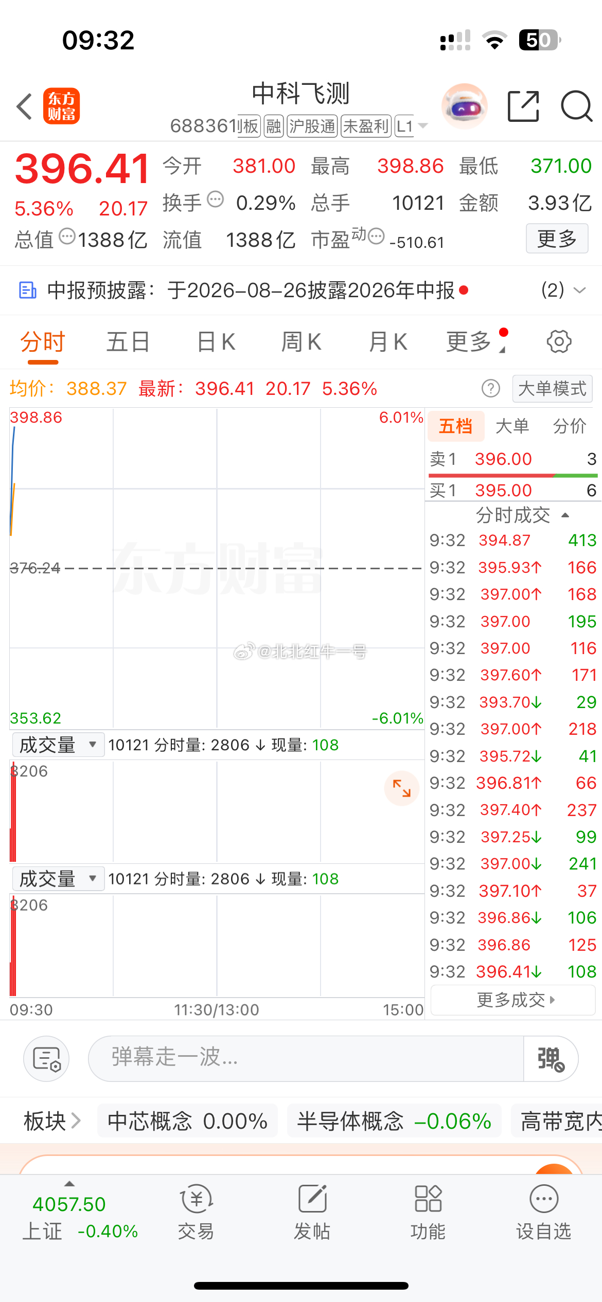强势高开高走，发力冲刺！ 