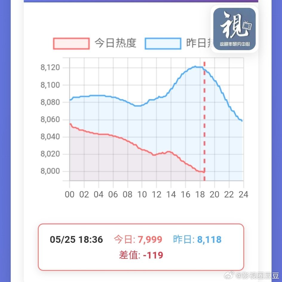 怎么会这样《雨霖铃》酷热度跌破8000了问题到底出在哪儿