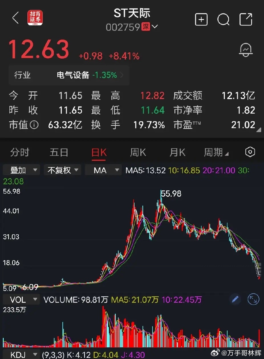 ST天际从6.09元涨到55.98元，涨幅800%，然后从55.98元跌到最低1