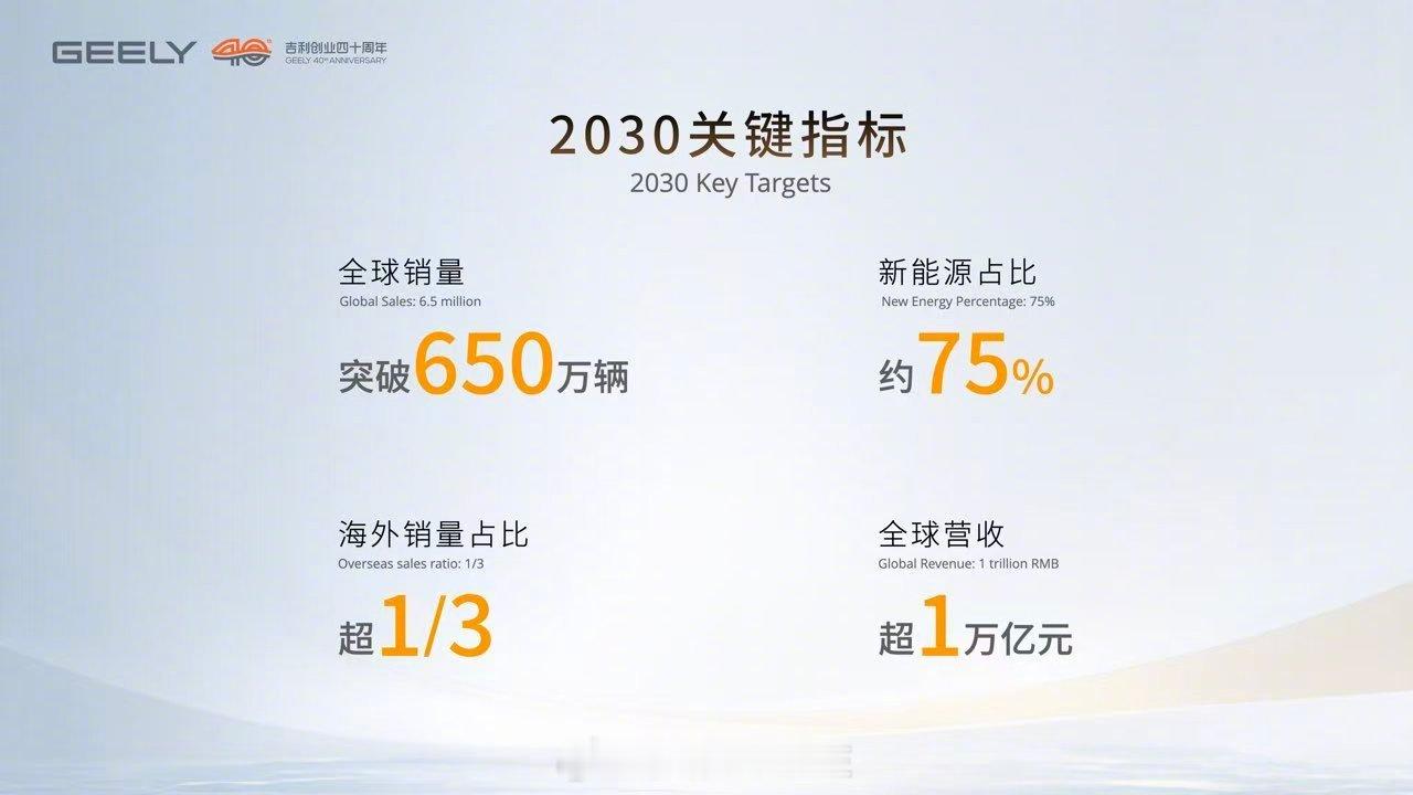 吉利控股目标2030年跻身全球前五吉利控股集团发布“一个吉利，全面领先”2030