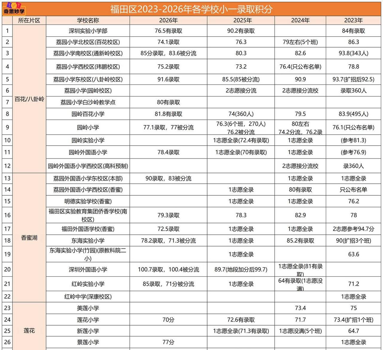 最新出炉！2026福田区小一录取积分公布！
2026年福田区小一录取积分最新出炉