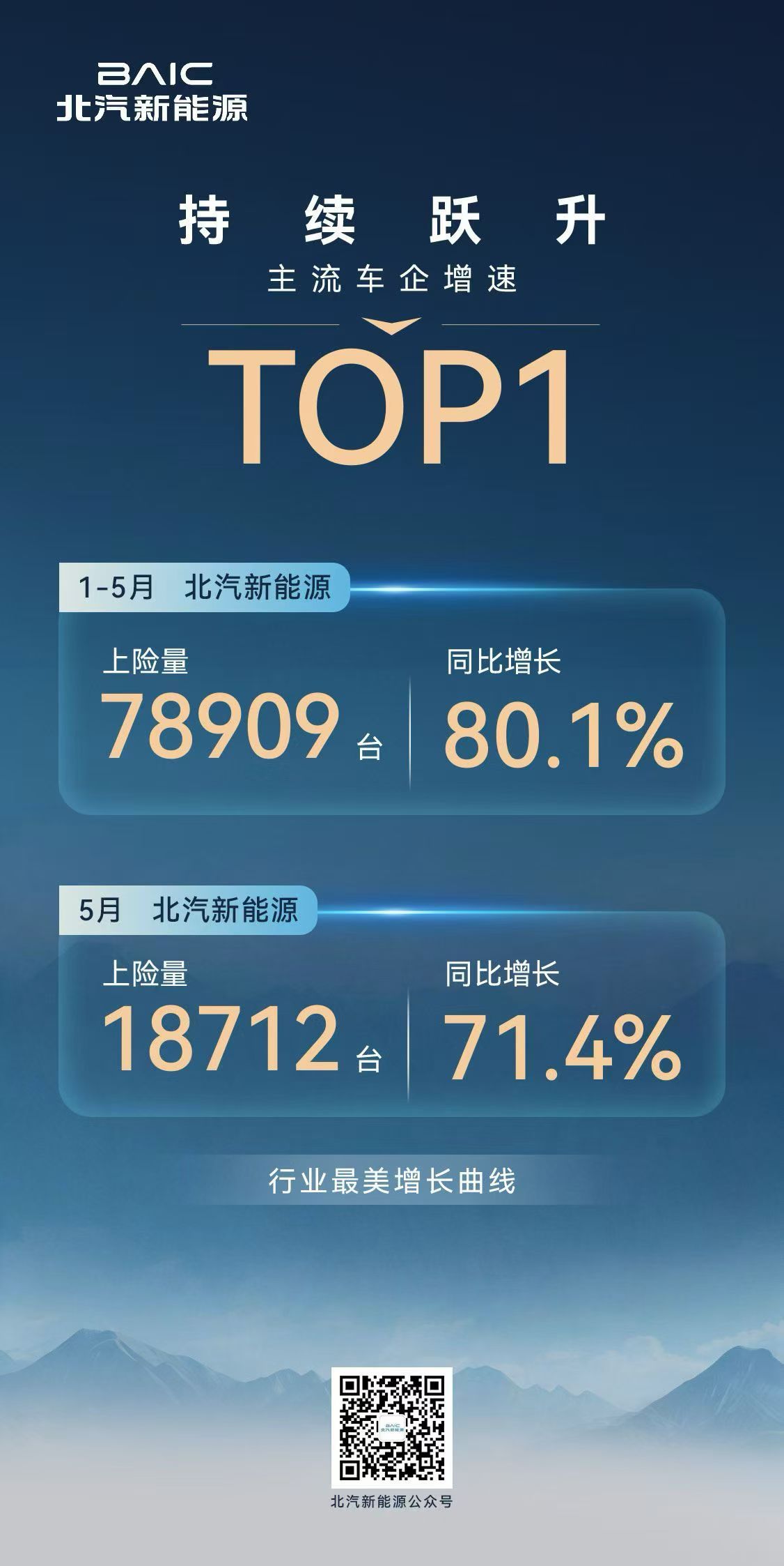 1-5月，北汽新能源上险量达78909台，同比增长80.1%，增速居主流车企TO