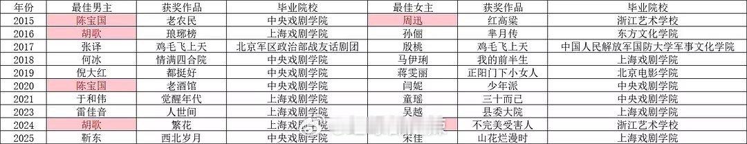 近十年白玉兰最佳男女主角、最佳男女配角毕业院校一览 ​​​