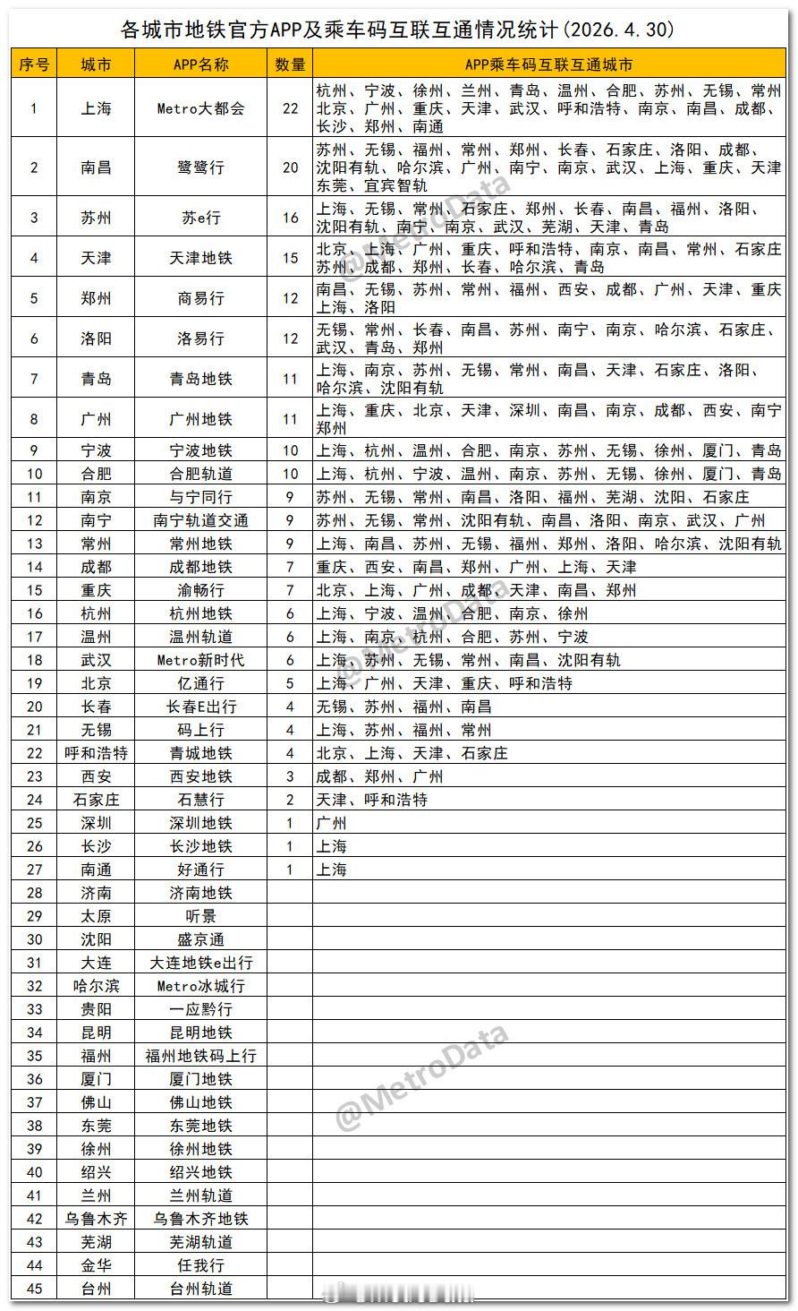 截至2026年4月30日，各城市地铁官方APP及乘车码互联互通情况统计。互联互通