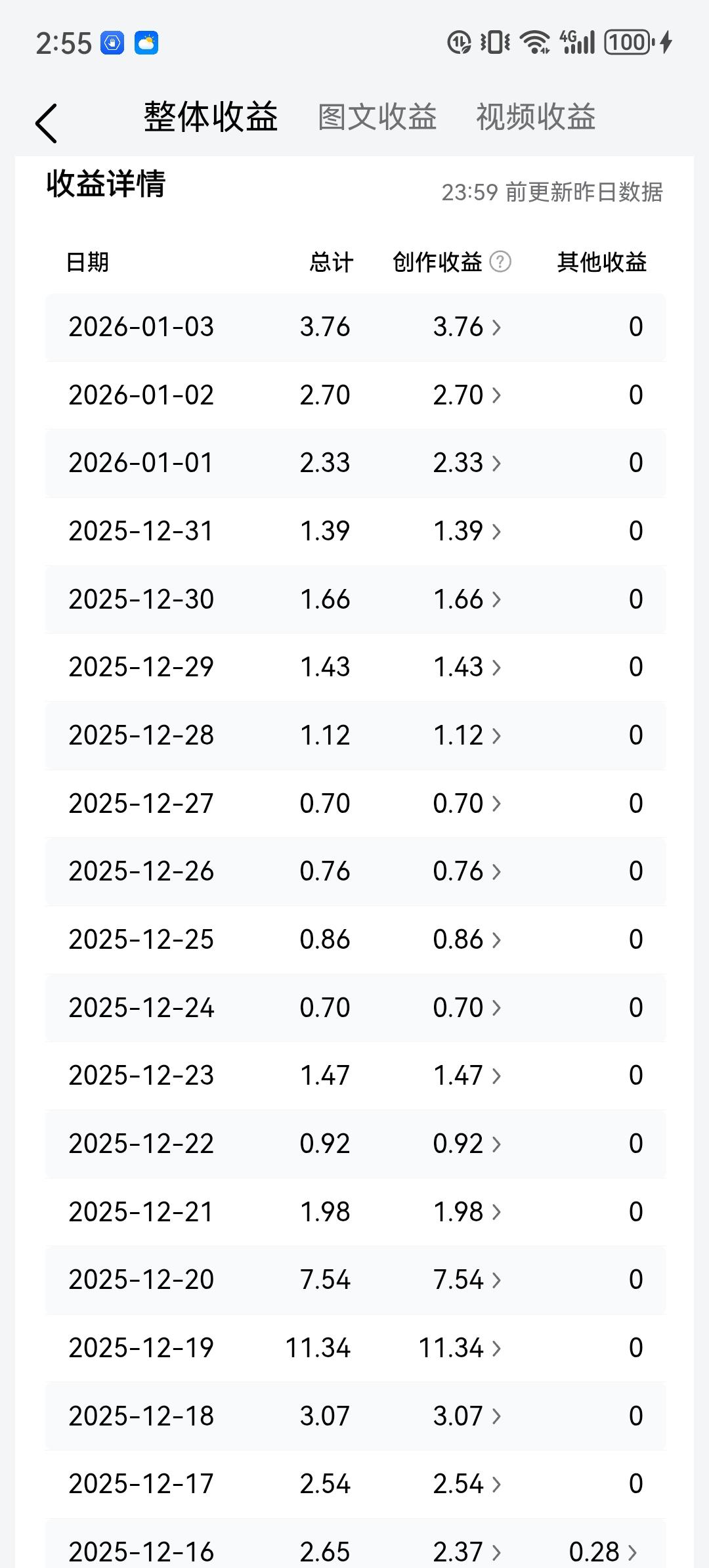 感觉在头条写作品只是一个爱好，赚钱不是可能，看到别人晒一天几十，几百元，我只有几