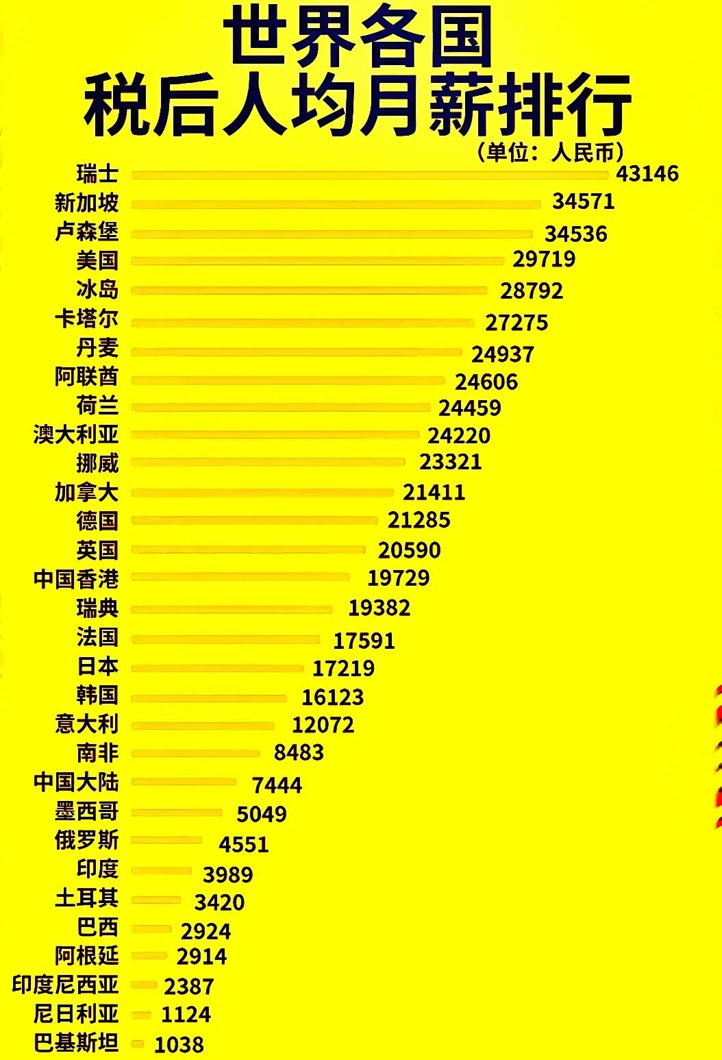 大陆税收月薪7千多不少，看来有不少人被平均了。看人均收入同时也要看物价，人均收入