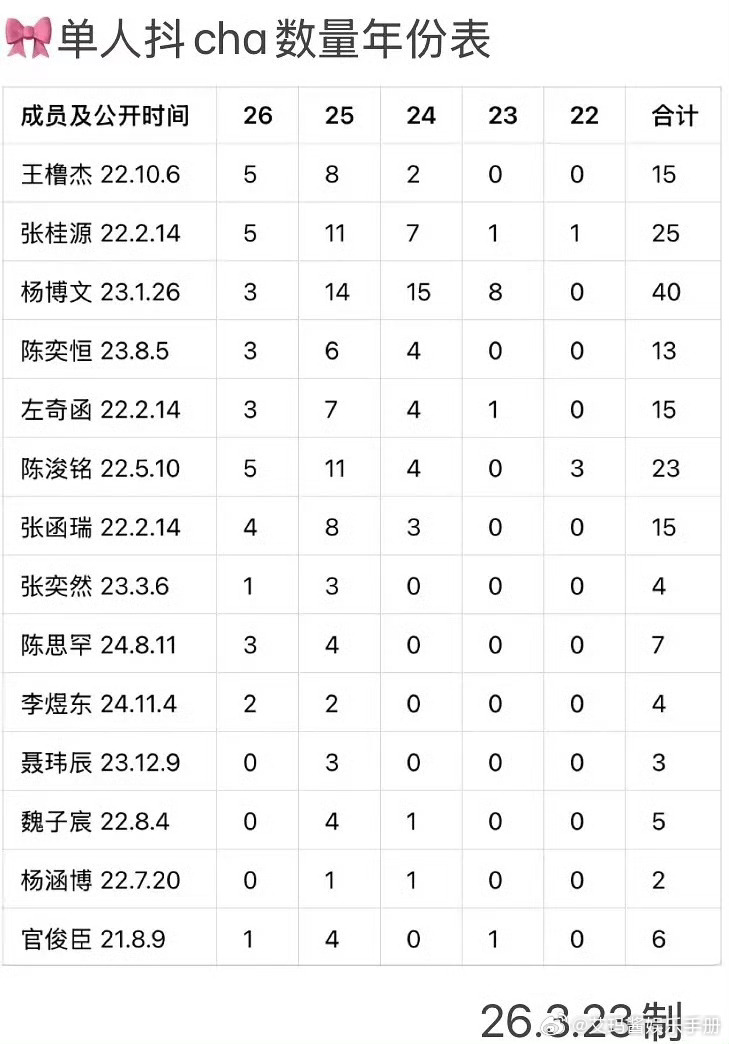 TF四代抖单人cha数据汇总，谁更有效出圈？王橹杰 张桂源 杨博文 陈奕恒 左奇