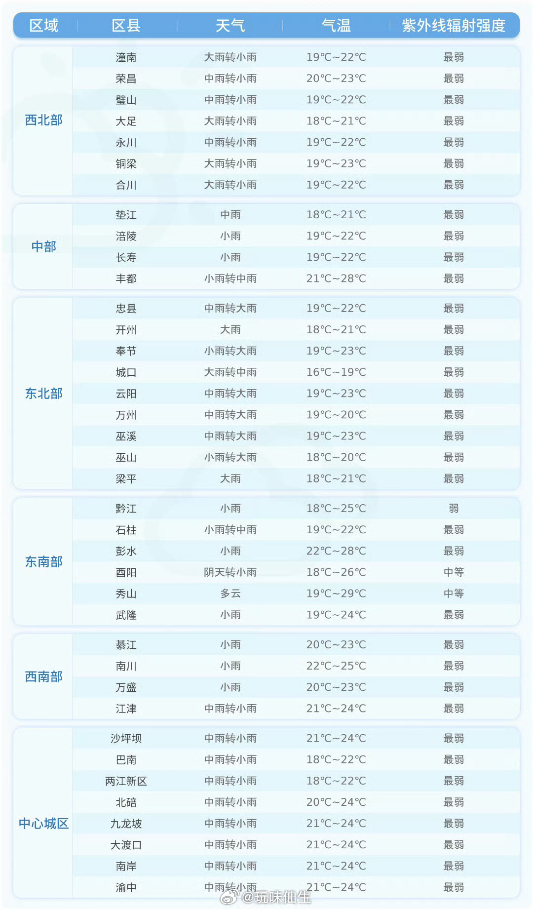 重庆[超话]【未来24小时各区县天气预报】今天夜间到明天白天，各区县天气预报详情