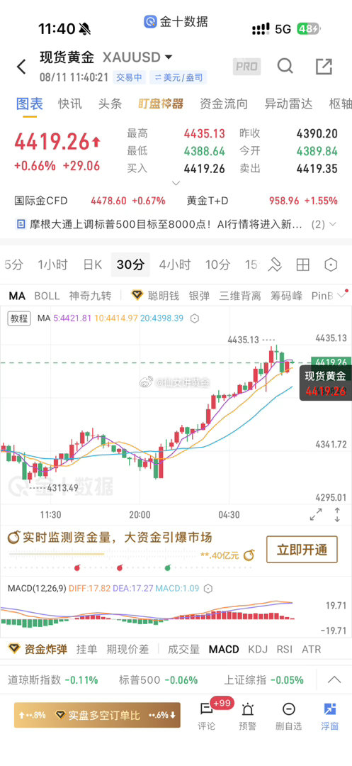 今天亚盘黄金走得很强，开盘4389直接一路拉升，最高冲到4435，当前企稳441