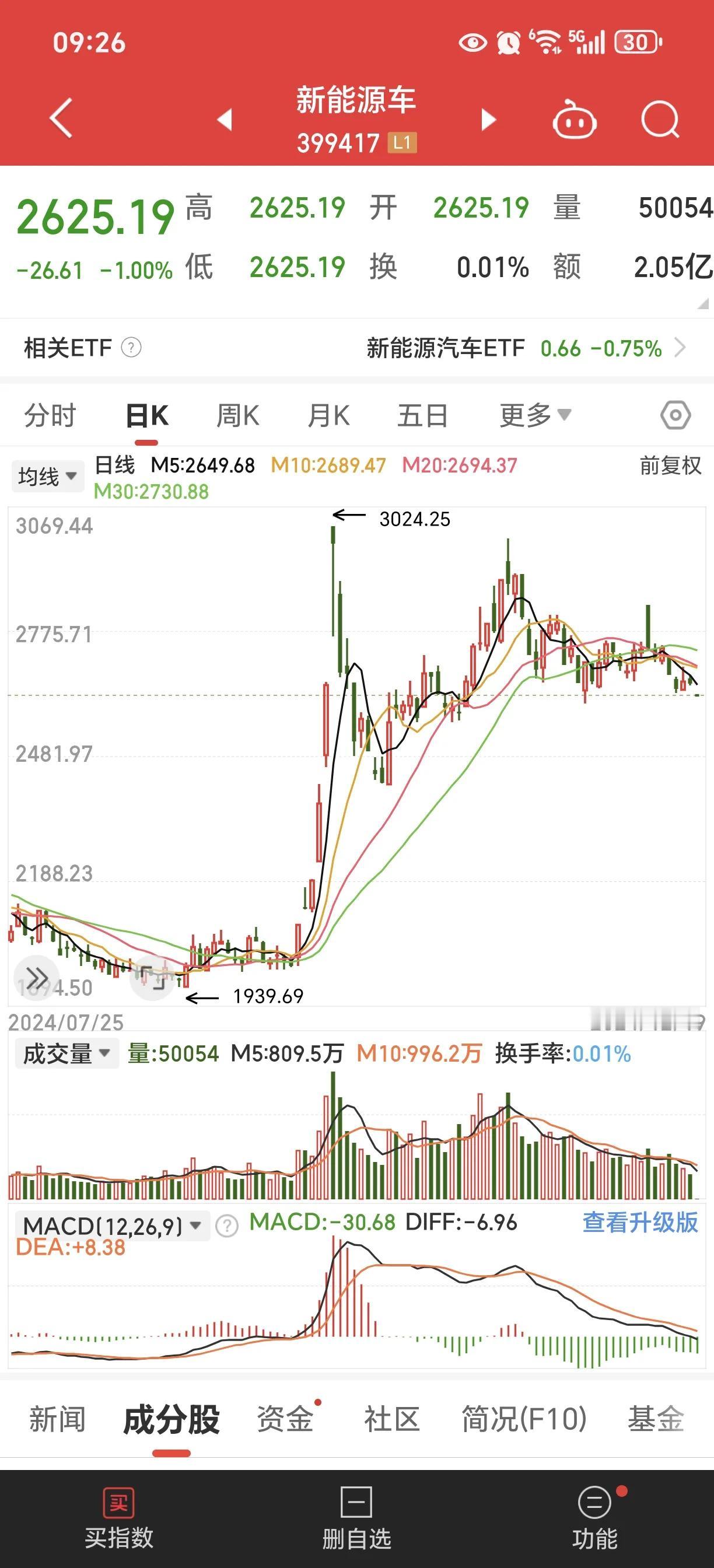 最可恨的事就是别人涨时，你不涨。别人跌时，你跟跌！