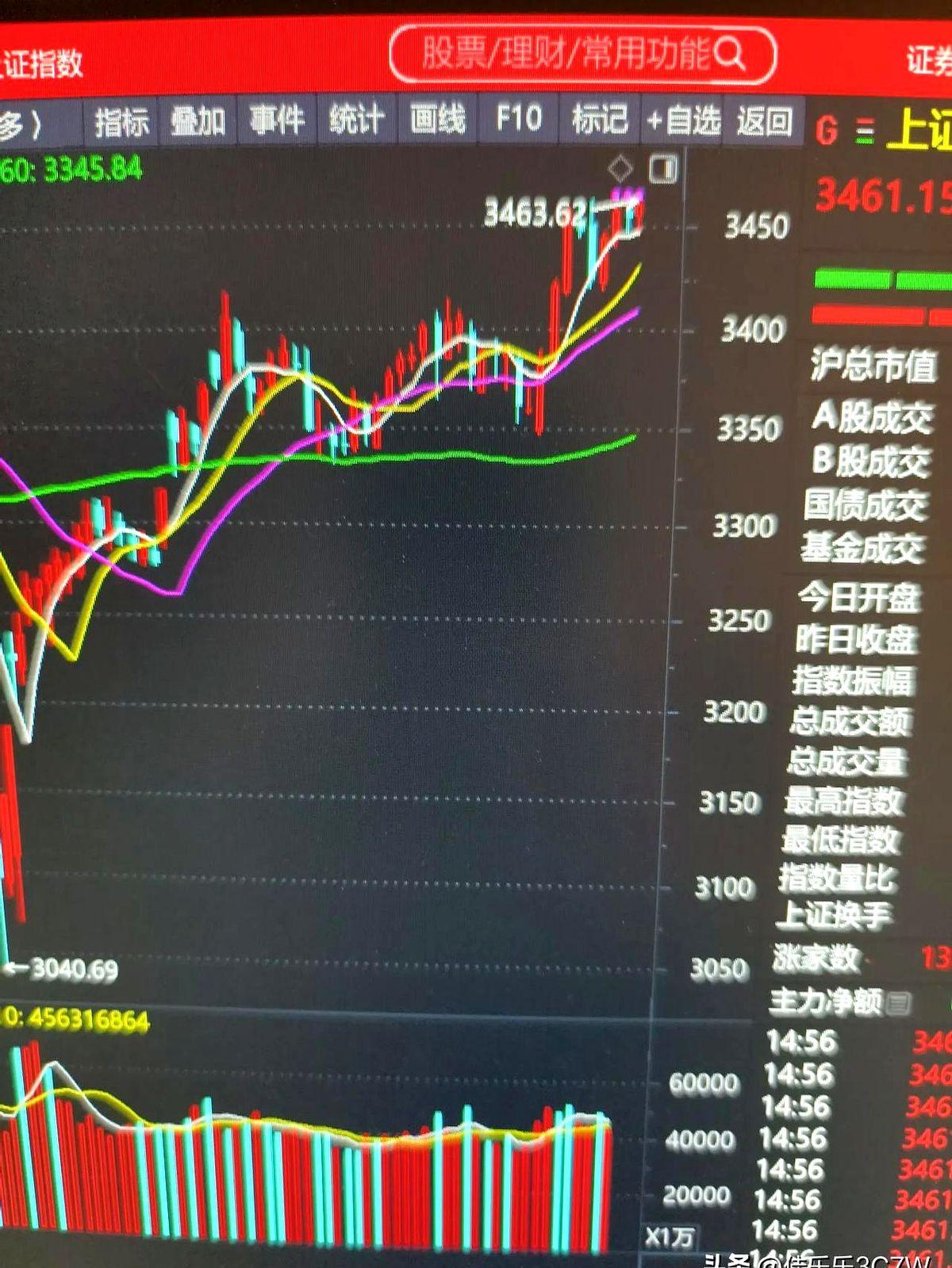 股市警告！

股市警报就要拉响！

回调在所难免。

几天上涨有资金砸盘，下跌有