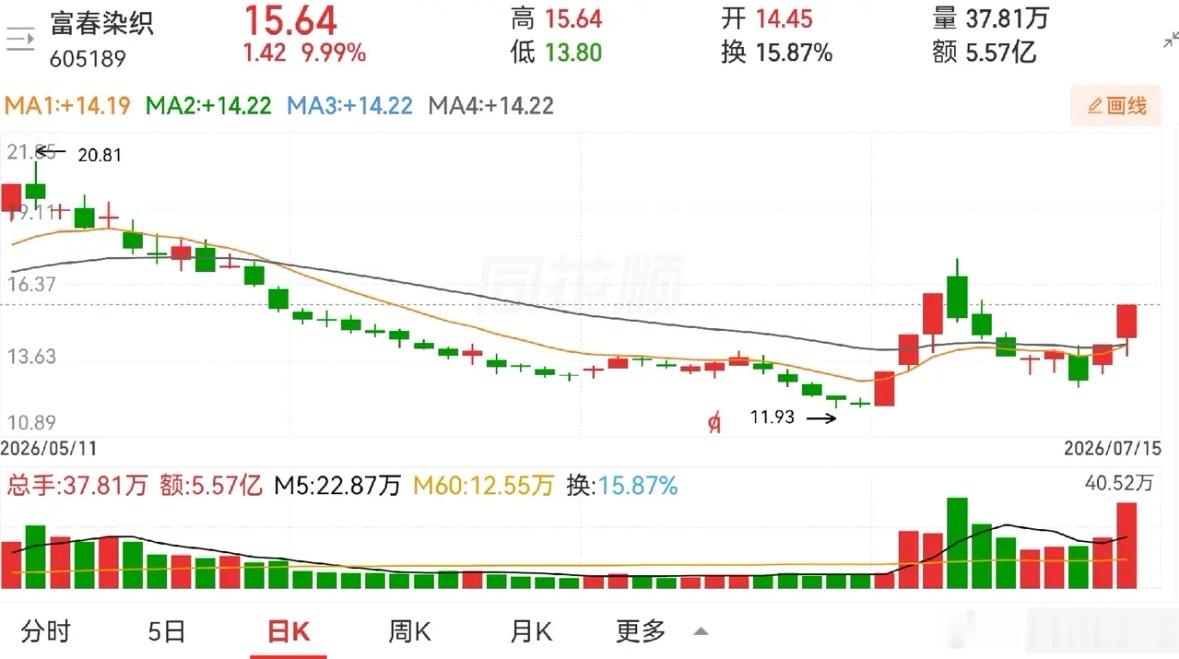 天安新材和富春染织，属于机器人板块。最近科技股里面，机器人概念是相对于半导体芯片