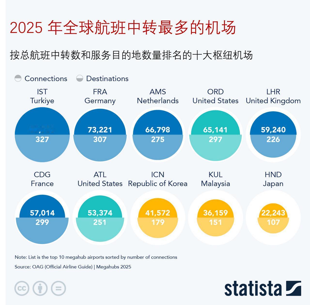 2025 年全球航班中转最多的机场排行榜，土耳其伊斯坦布尔机场名列榜首

土耳其