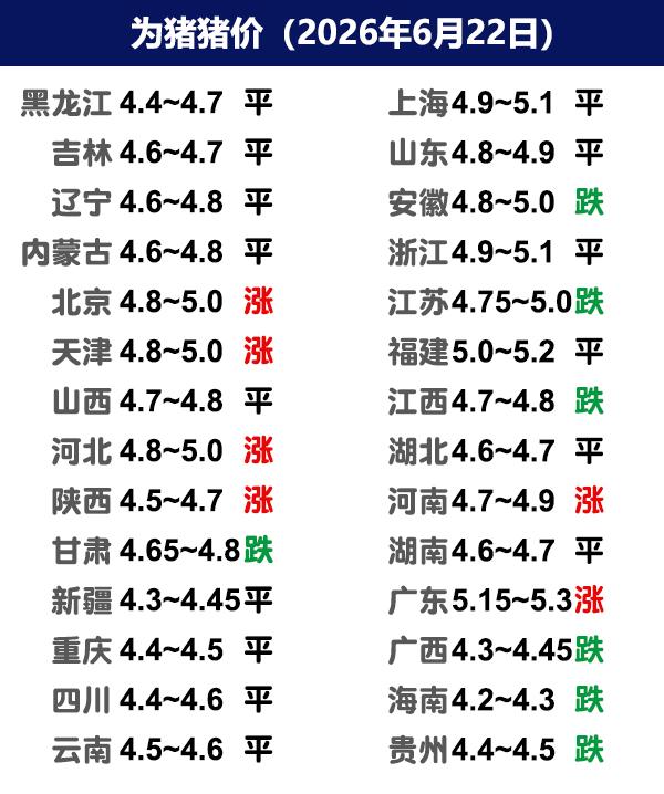 6月22日猪价 | 节后猪价继续窄幅震荡调整！

今日全国生猪收购均价呈现稳定态