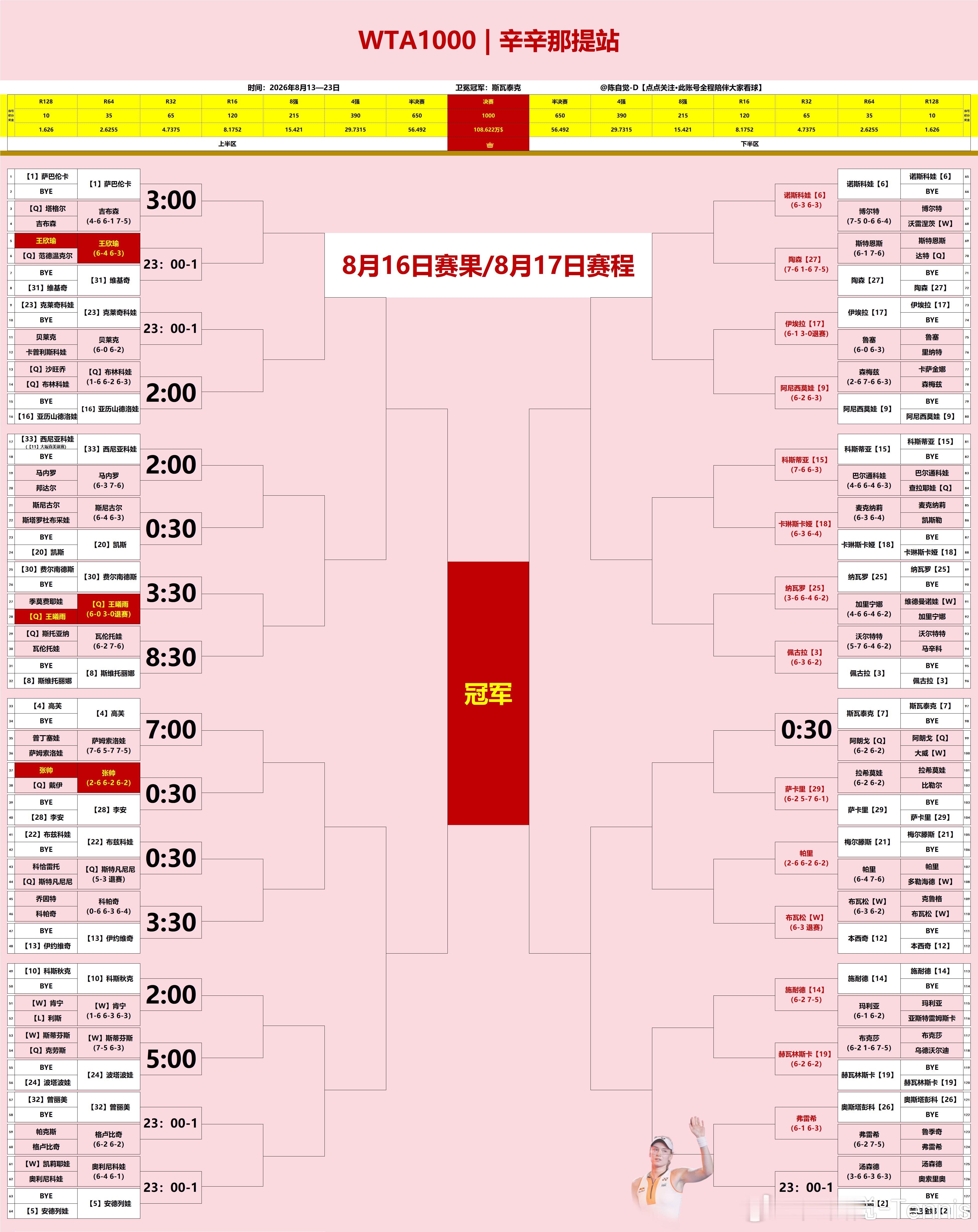 辛辛那提｜【8月16日】赛果+【8月17日】赛程✅【6】诺斯科娃6-3、6-3博