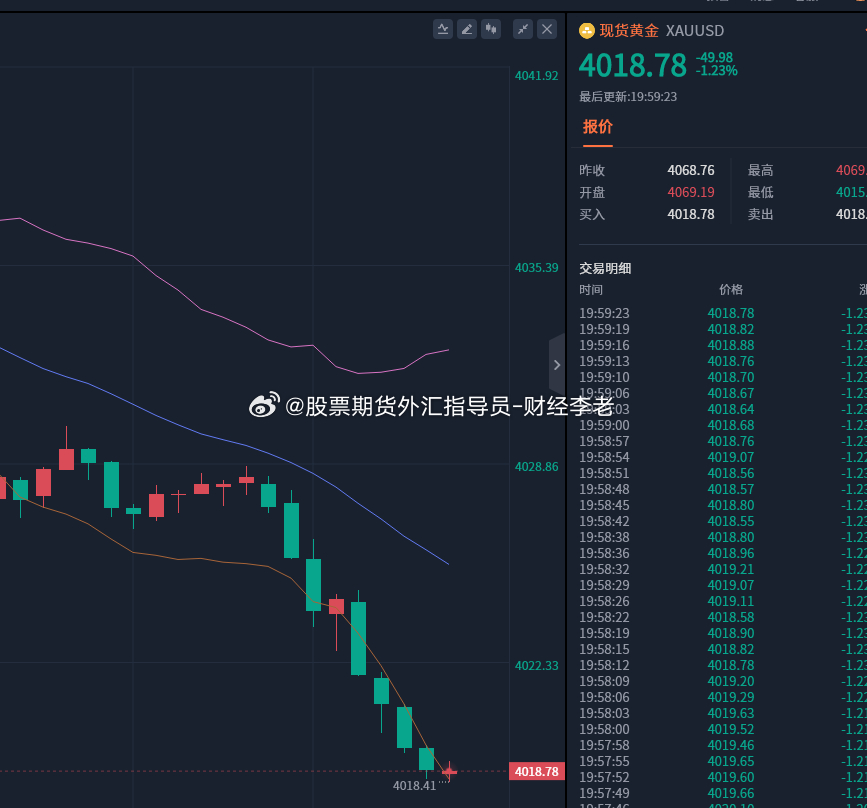 黄金建议；回踩4016-4018,做一波多，进场控制仓位，务必带上止损。中际旭创