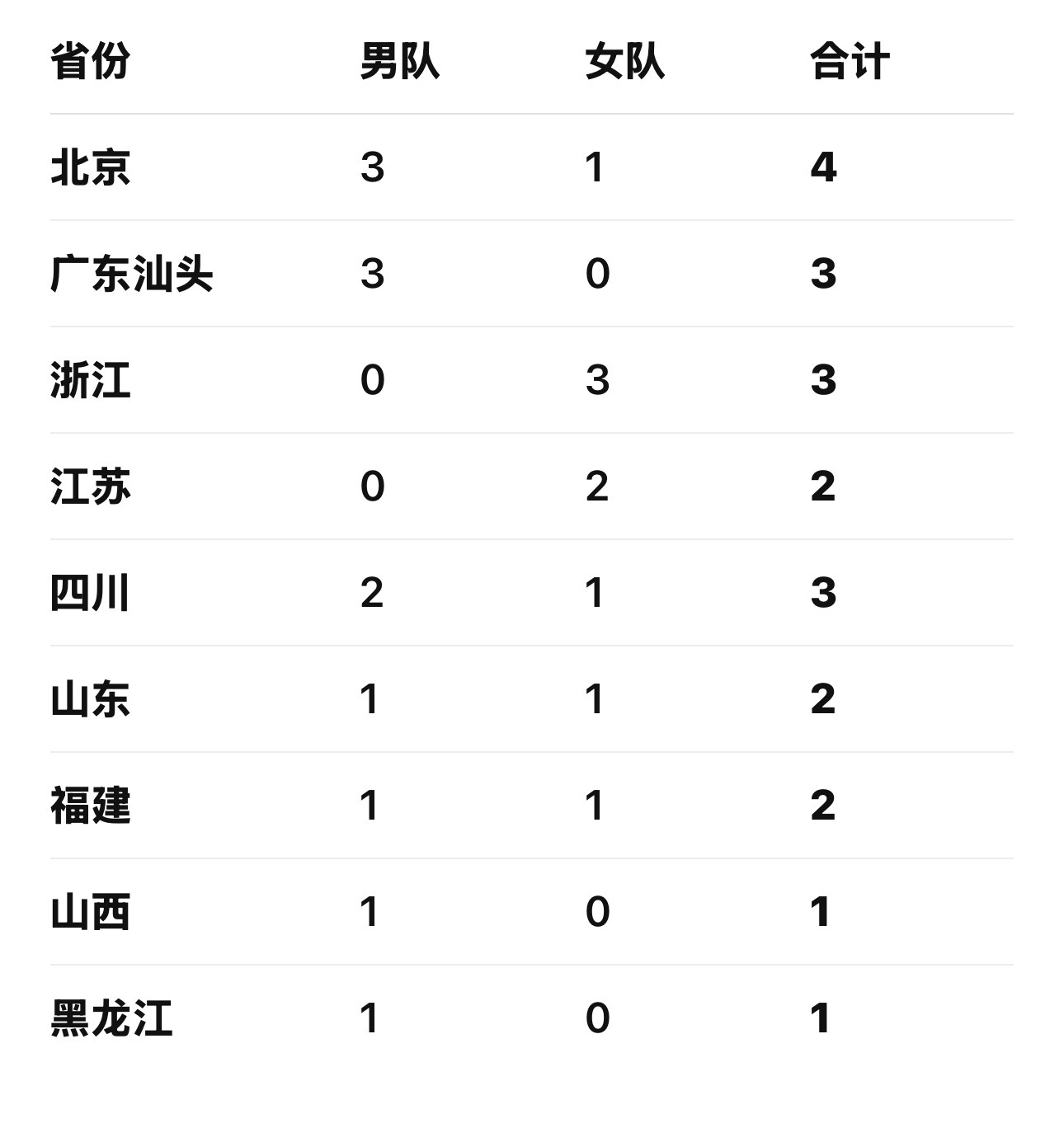 这次U15入队北京队还是最多的 进了4个人 