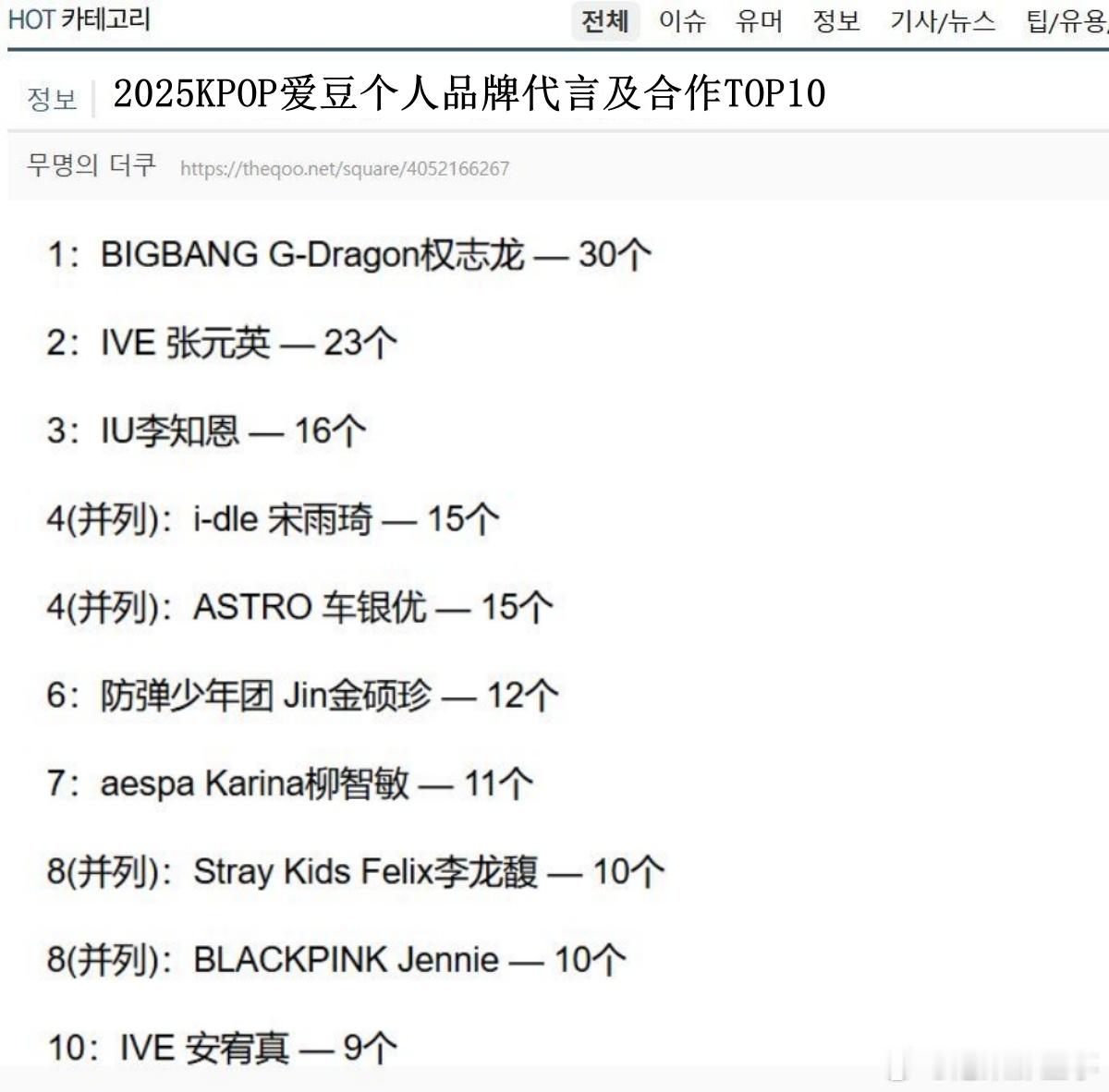 🔥韩网热帖评论翻译🔥2025年K-POP爱豆个人品牌代言及合作TOP101：