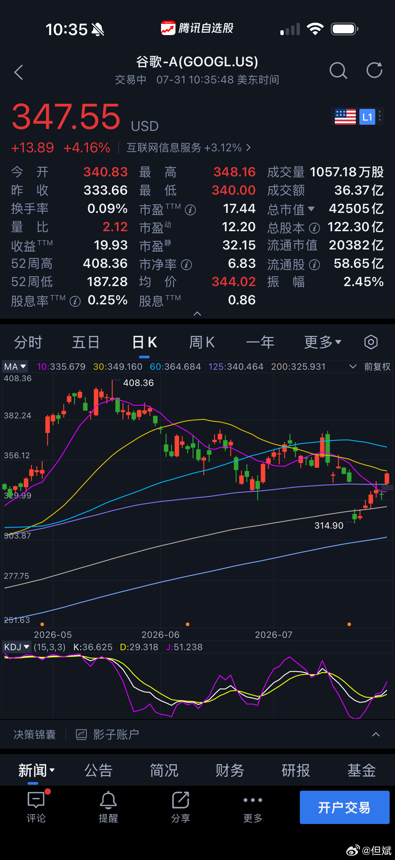 此刻谷歌A大涨4.16%，股价基本收复上周季报公布后的跌幅，并且进一步走高。本周