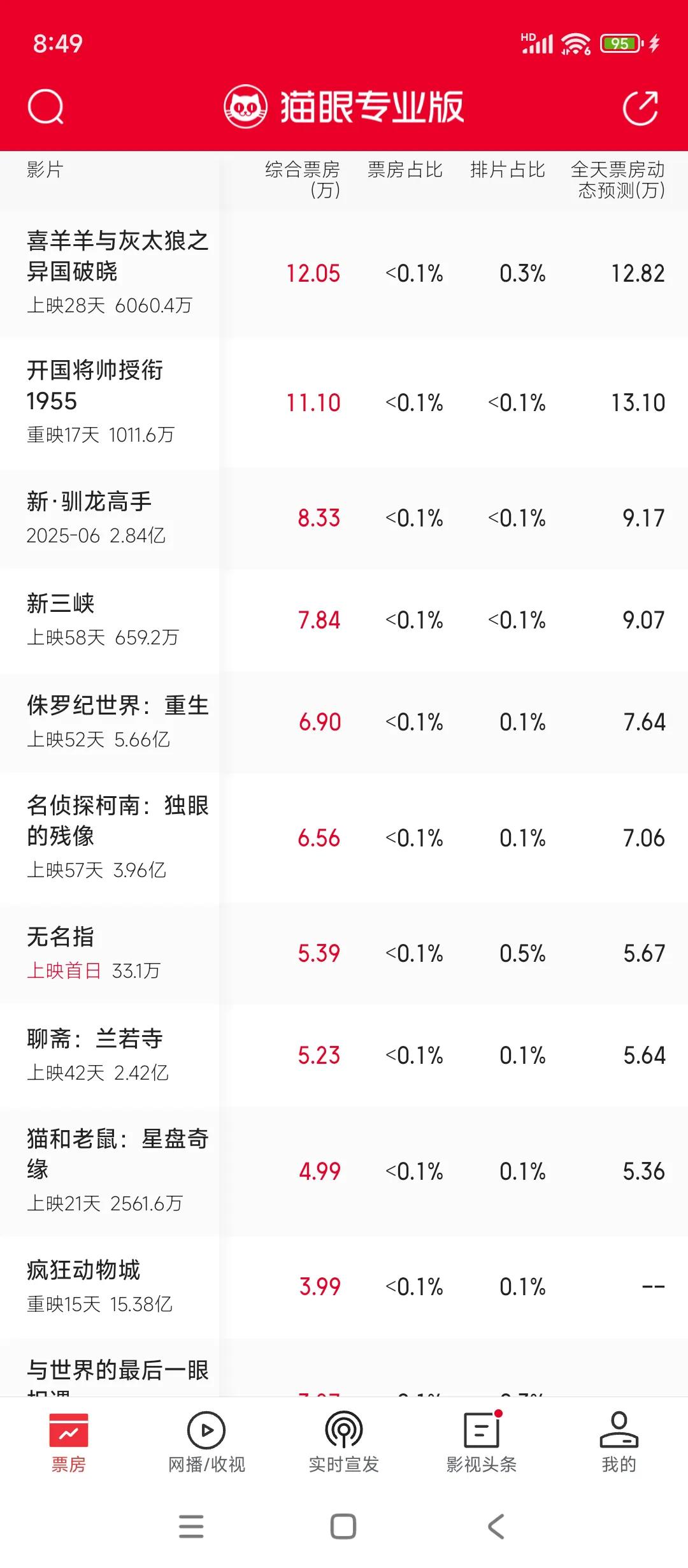 著名吹子@唐泪 ，市场预估的票房《无名指》首日不到6万，甚至比很多上映了个把月的