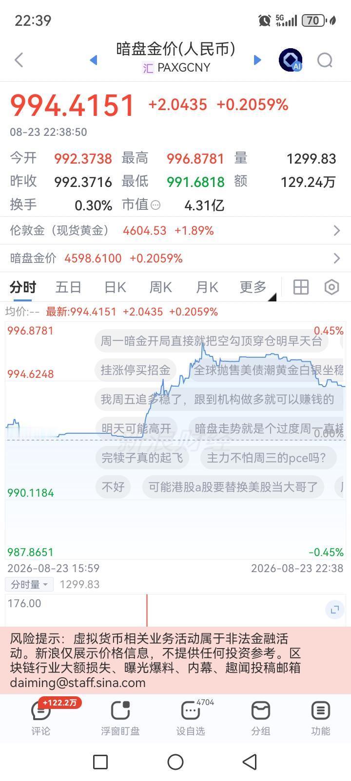 国际暗金又涨了！黄金还是让投资者进退两难！