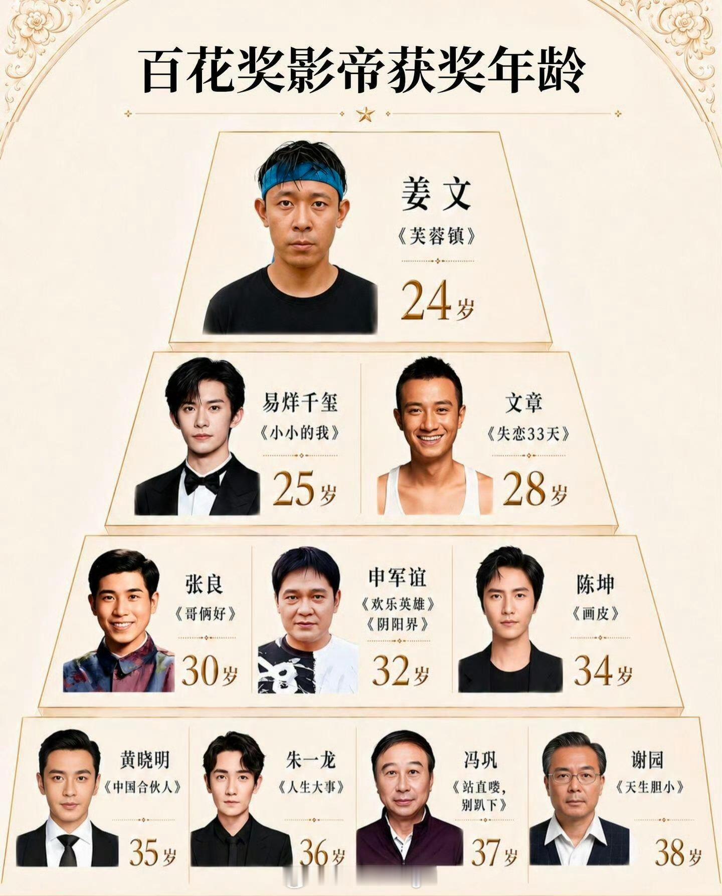 易烊千玺居然不是百花奖最年轻的影帝姜文才是！怎么背书的？ 