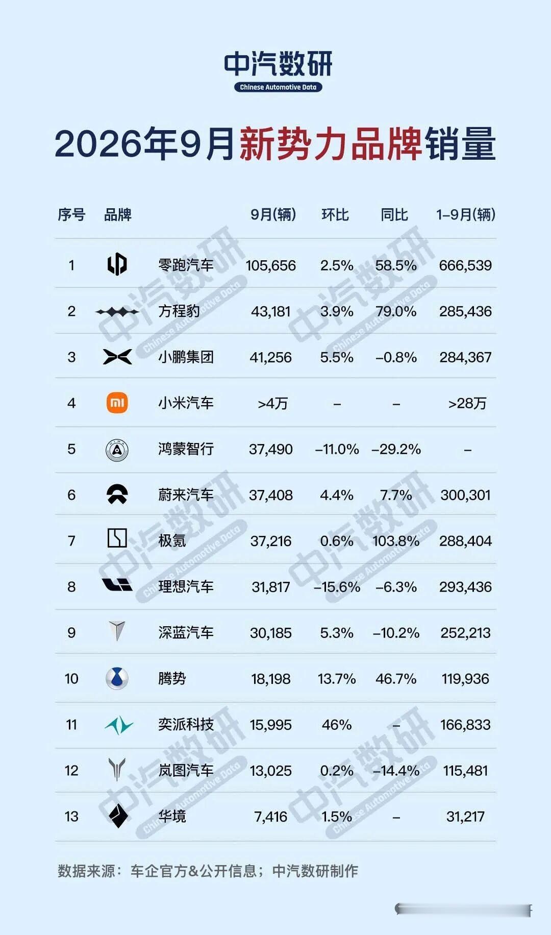 9月新势力销量排行榜
零跑10.6万辆，这家国内的“大众”真猛啊，在20万以下市