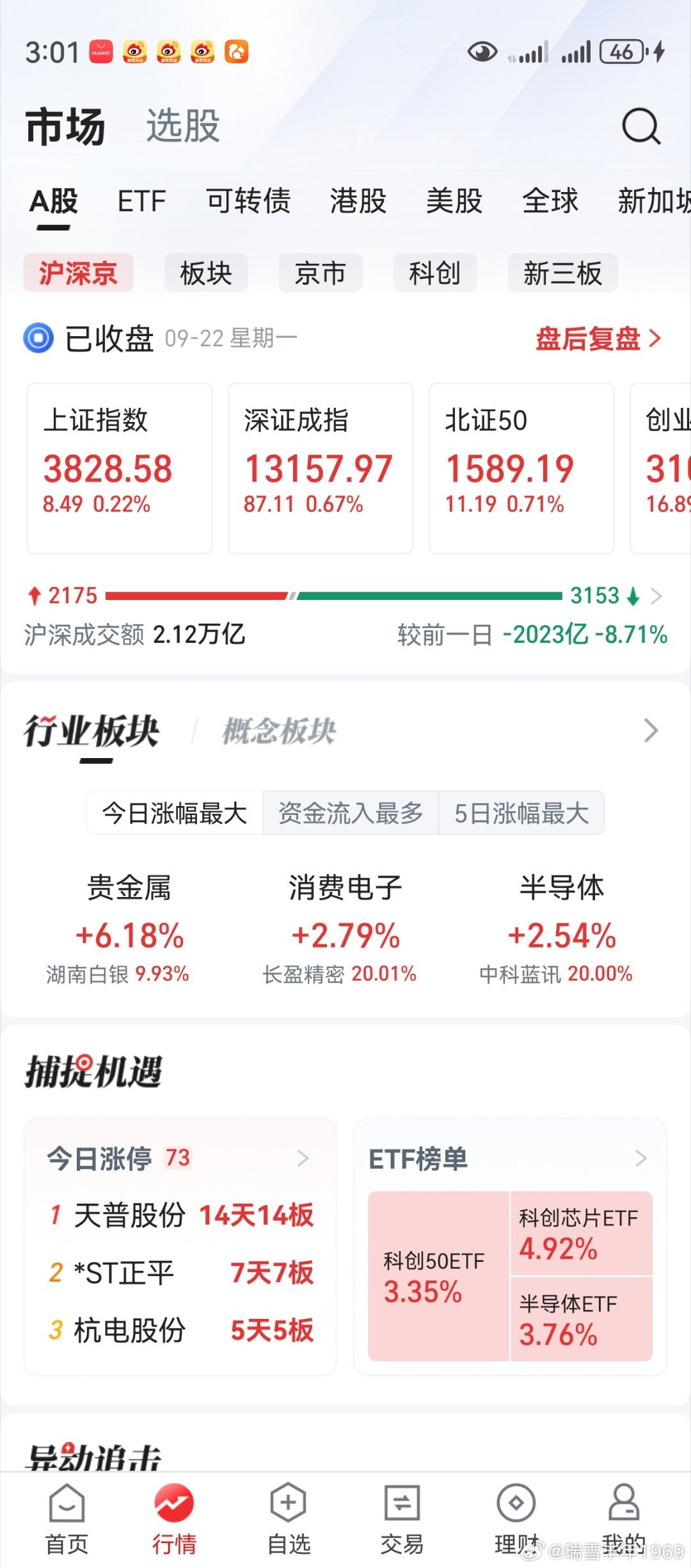 上证创业板，都收出了小阳线。能涨就好，起码比跳水强多了。两市个股跌多涨少，市场依