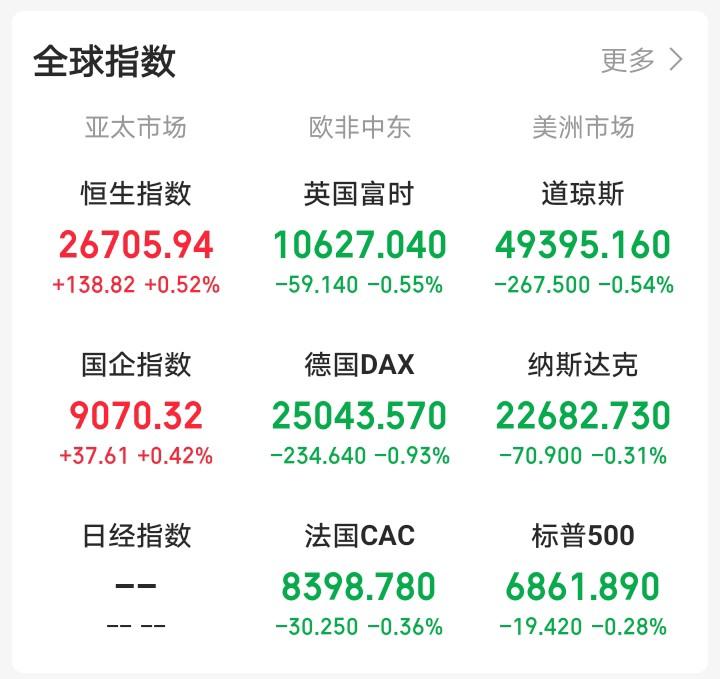 隔夜，外盘又开始作妖，呈现普跌格局，老美三大指数全面收跌，富时中国三倍做多ETF