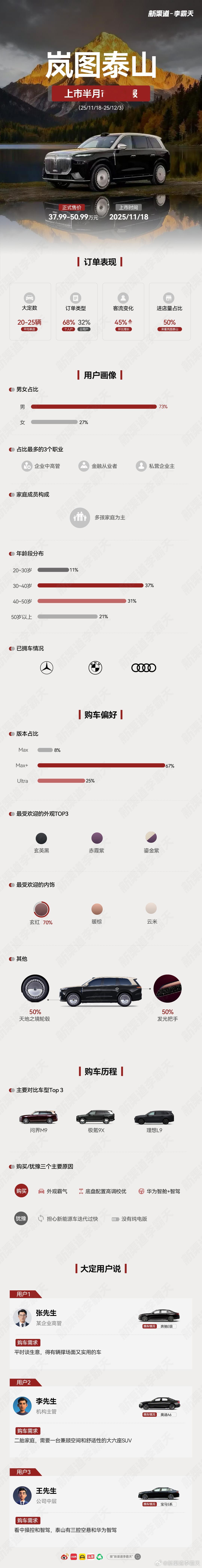 【岚图泰山上市半月市场简报】（11/18-12/3）岚图泰山上市半月市场表现可圈